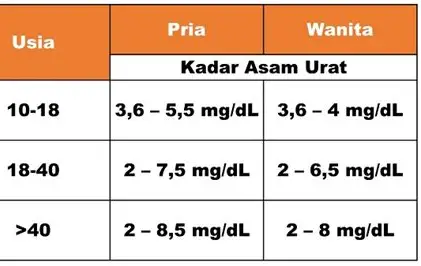 nilai normal asam urat